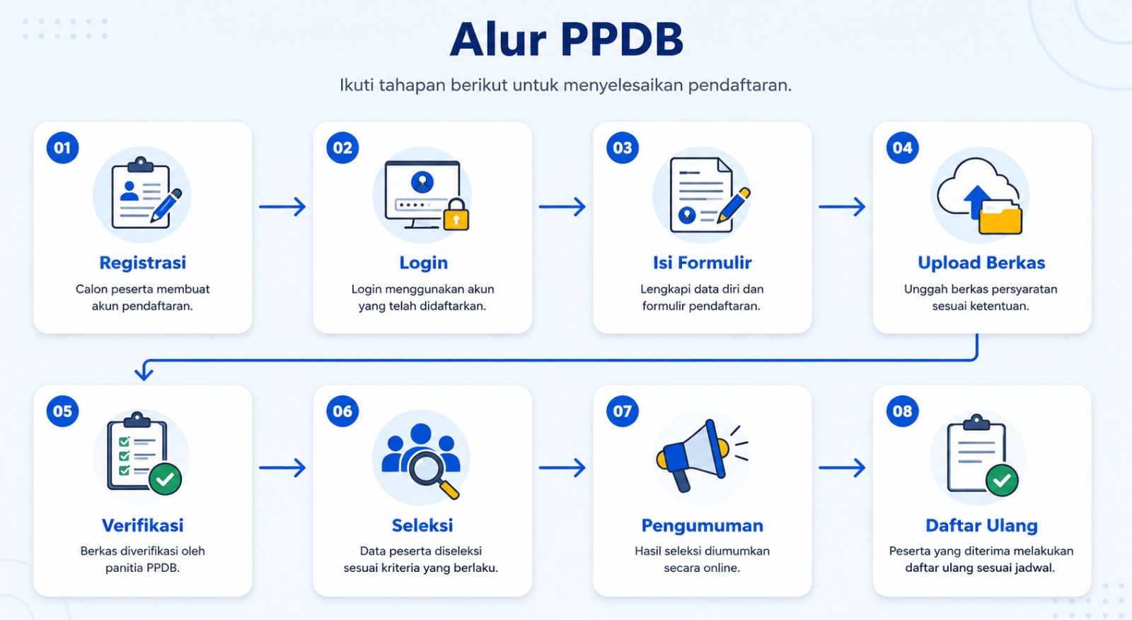 Alur PPDB